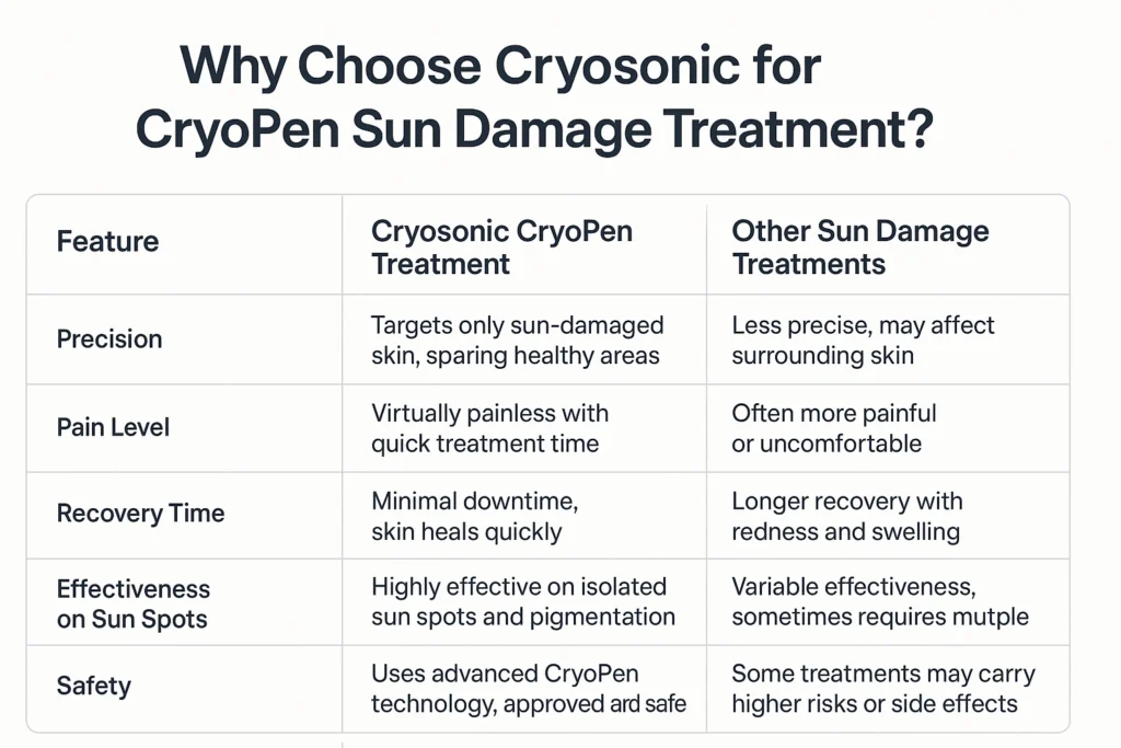 Why Choose Cryosonic for CryoPen Sun Damage Treatment Windsor? Windsor