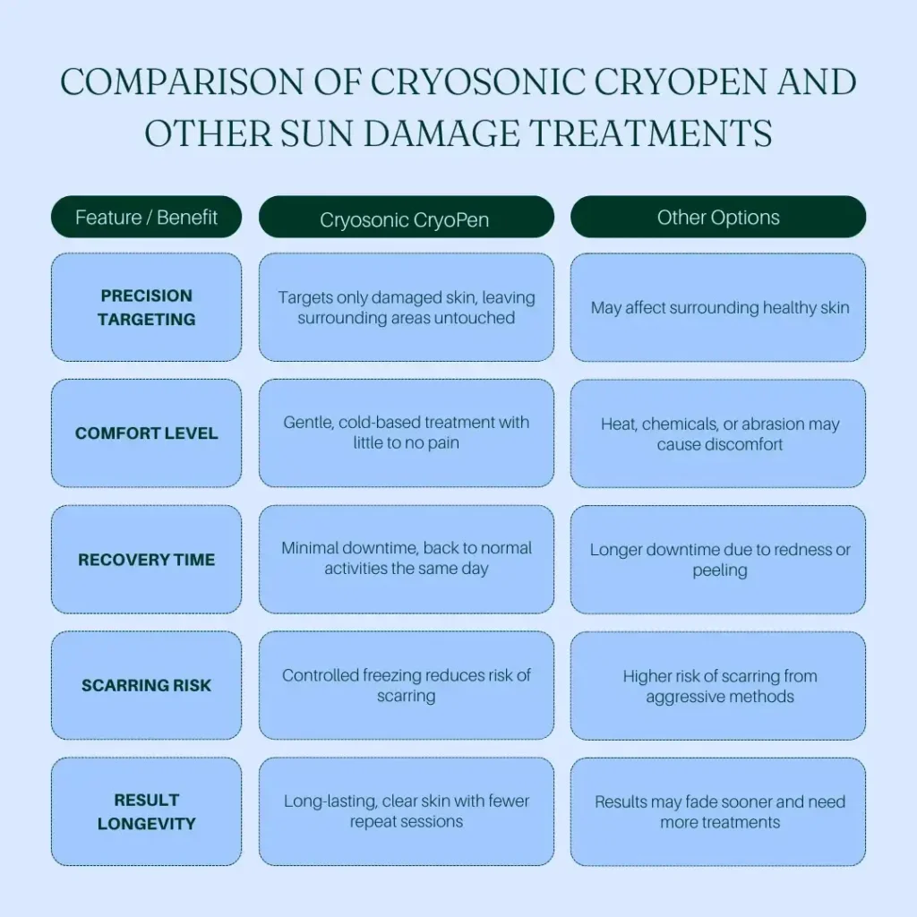 Comparision between Cryosonic CryoPen Sun Damage Treatment Windsor vs Other Options Windsor