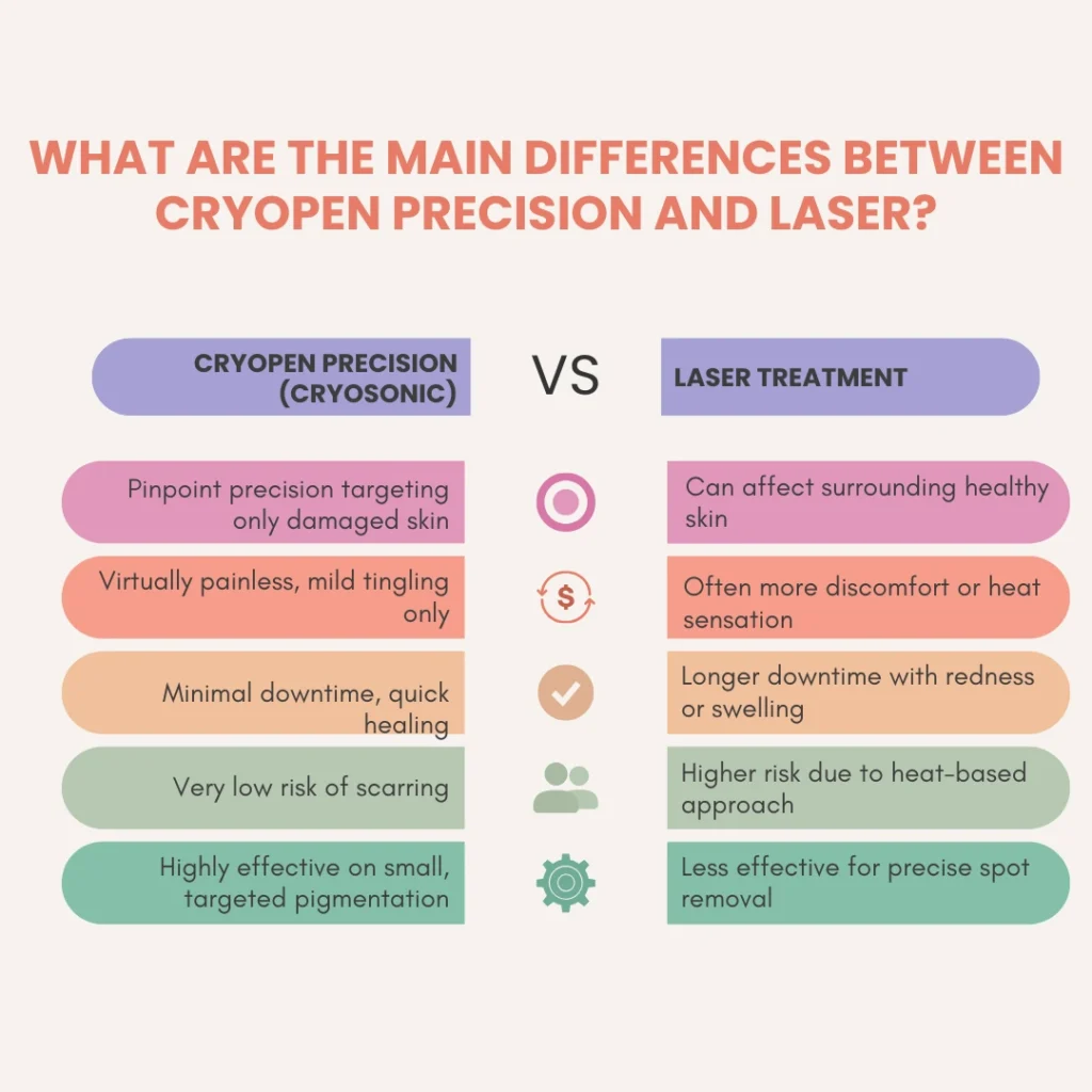 What Are the Main Differences Between Windsor CryoPen Precision vs. Laser ? Windsor