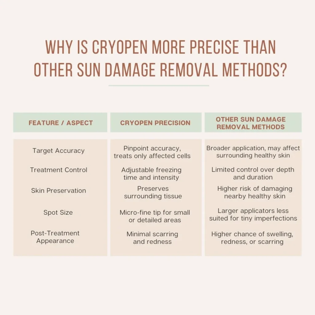 Why Is CryoPen Technology Windsor More Precise Than Other Sun Damage Removal Methods? Windsor
