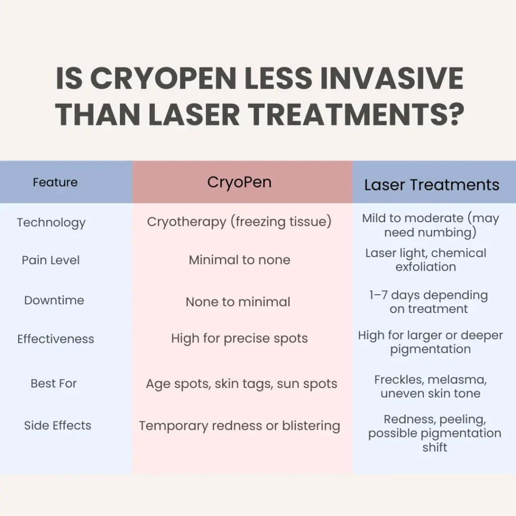 How Does CryoPen Windsor Compare to Other Pigmentation Treatments? Windsor